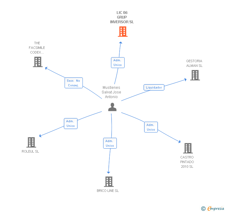 Vinculaciones societarias de LIC 06 GRUP INVERSOR SL