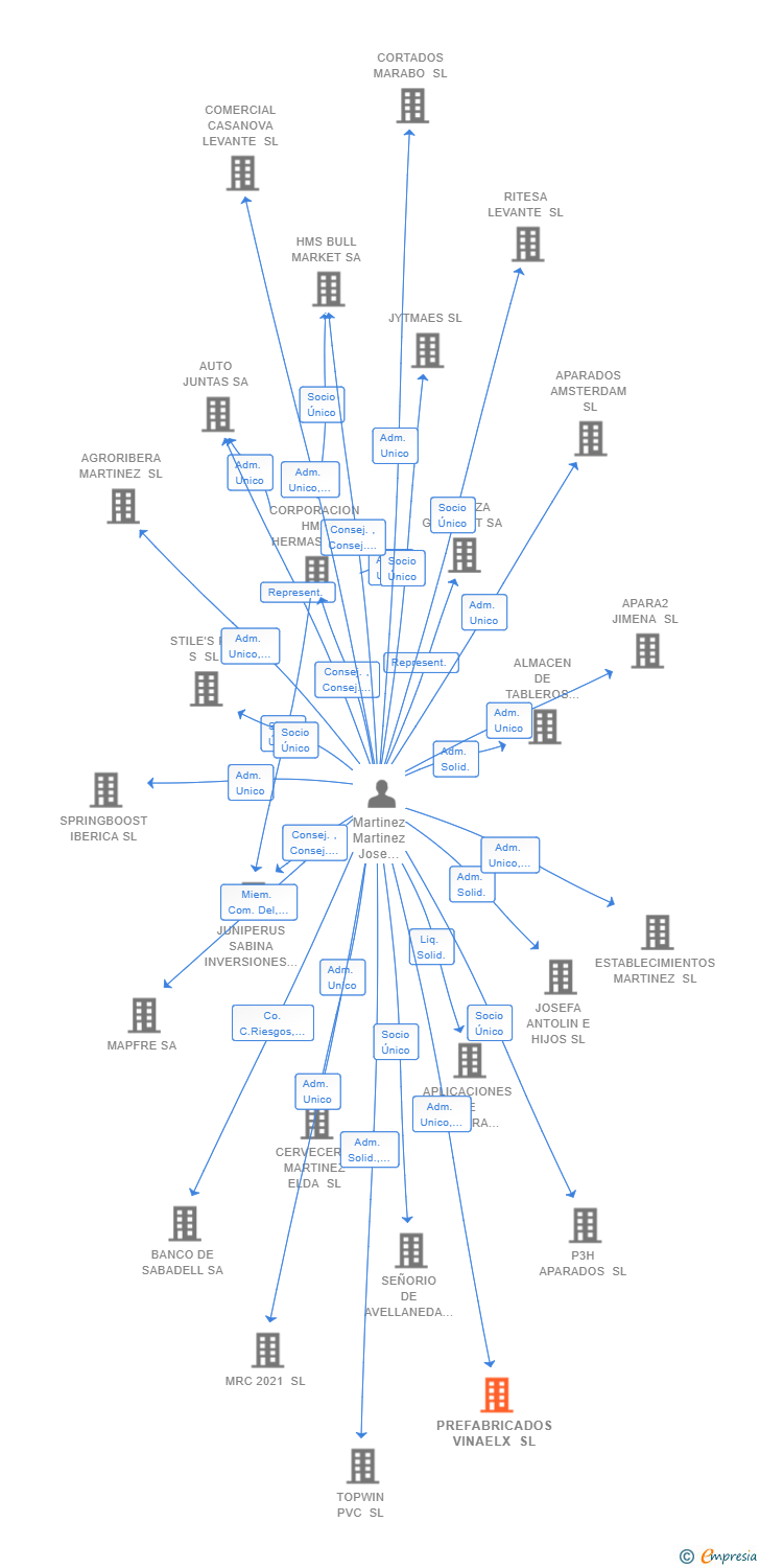 Vinculaciones societarias de PREFABRICADOS VINAELX SL