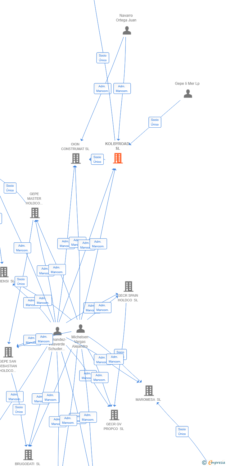 Vinculaciones societarias de GEPE II MER SL