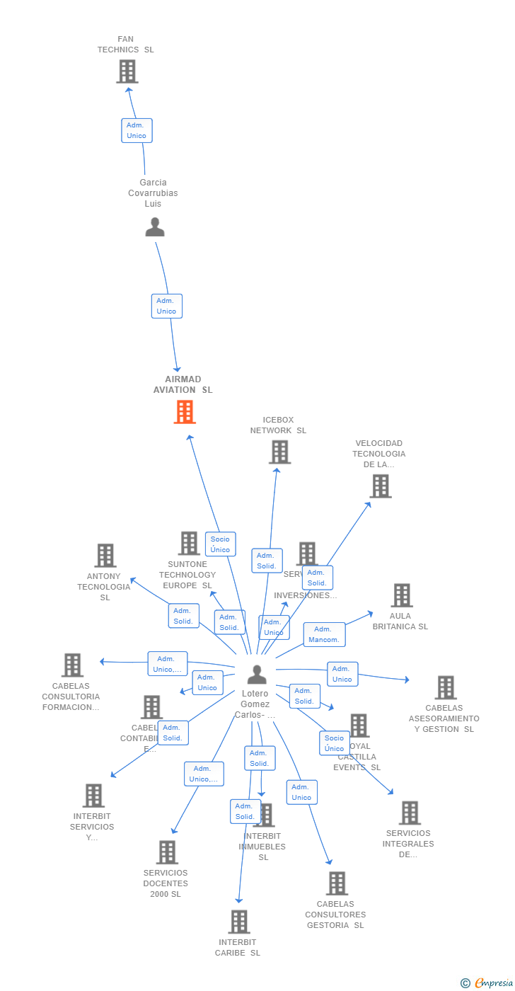 Vinculaciones societarias de AIRMAD AVIATION SL