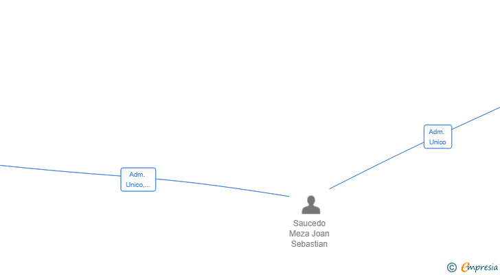Vinculaciones societarias de WHACHEIRES SL
