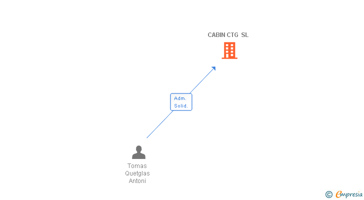 Vinculaciones societarias de CABIN CTG SL