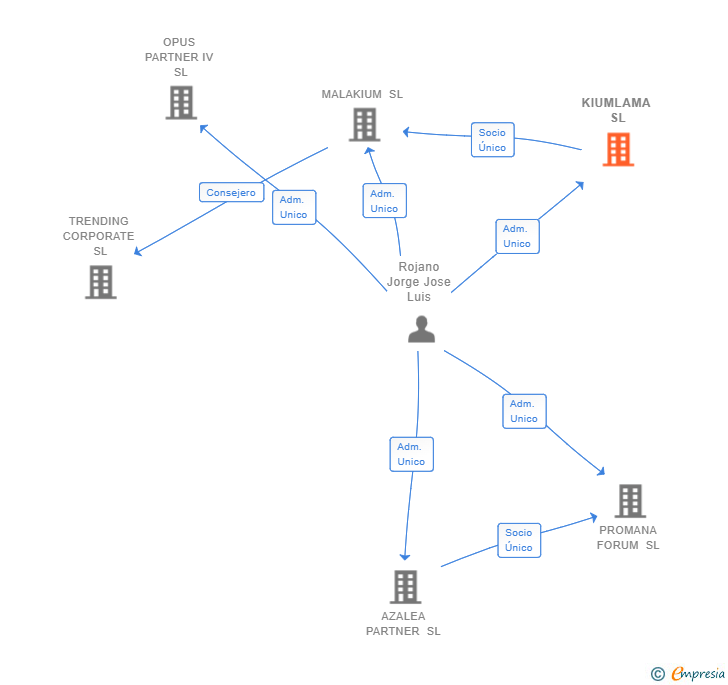 Vinculaciones societarias de KIUMLAMA SL