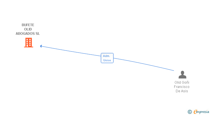 Vinculaciones societarias de BUFETE OLID ABOGADOS SL