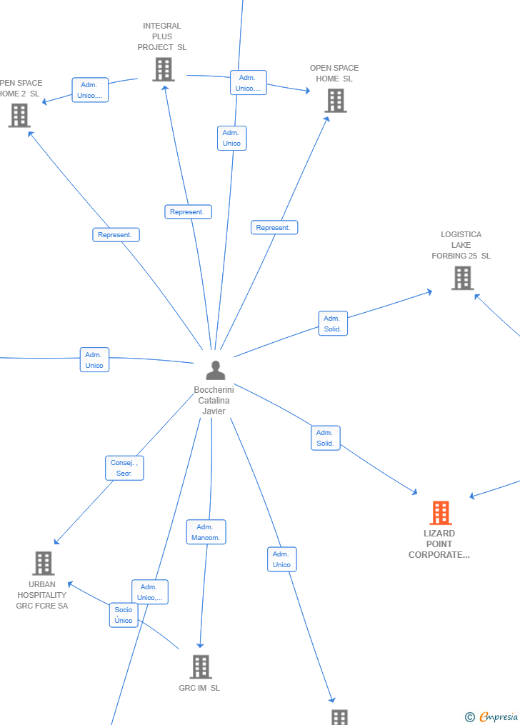 Vinculaciones societarias de LIZARD POINT CORPORATE SL