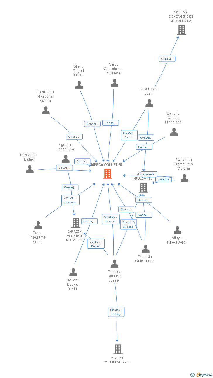 Vinculaciones societarias de MERCAMOLLET SL