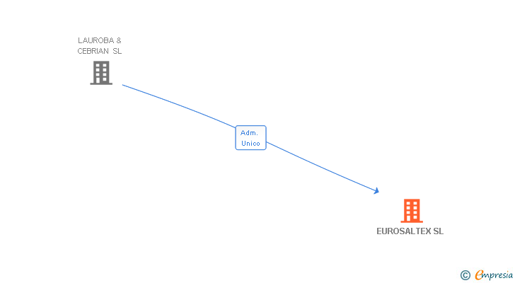 Vinculaciones societarias de EUROSALTEX SL