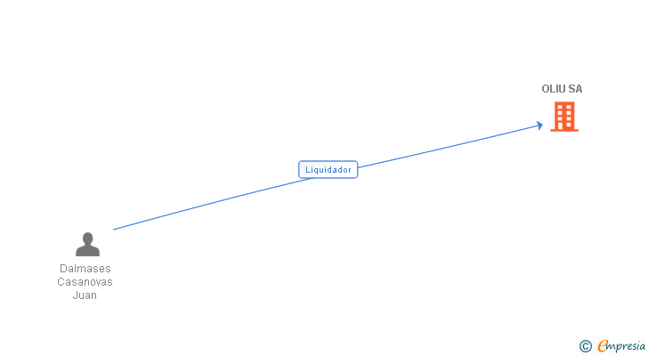 Vinculaciones societarias de OLIU SA