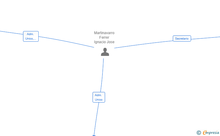 Vinculaciones societarias de INVERSIONES MARYCER SL