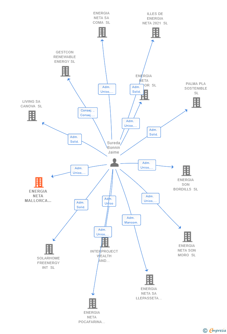 Vinculaciones societarias de ENERGIA NETA MALLORCA SL