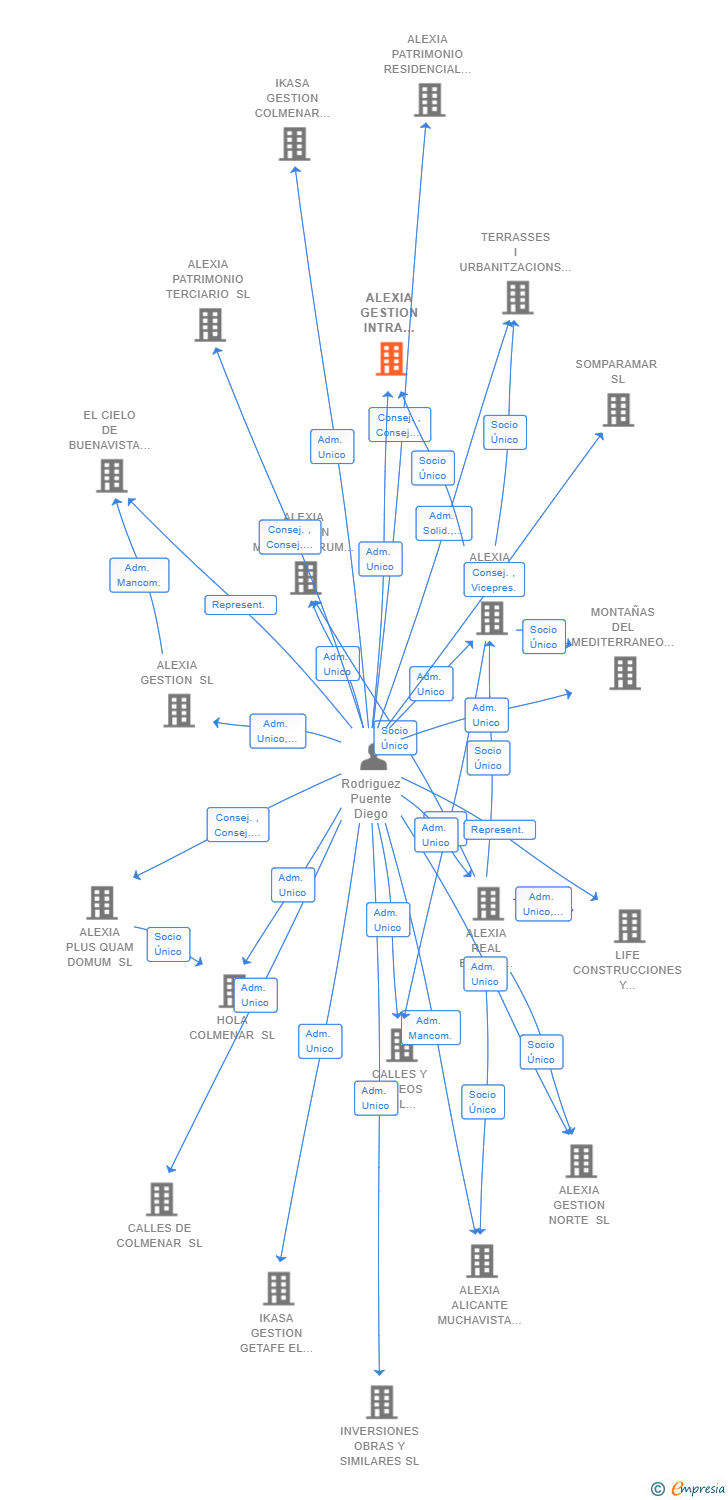 Vinculaciones societarias de ALEXIA GESTION INTRA PACTUM LA CALA SL