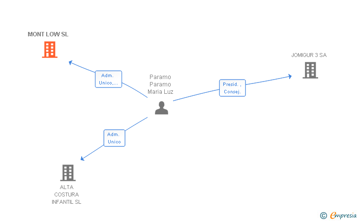 Vinculaciones societarias de MONT LOW SL