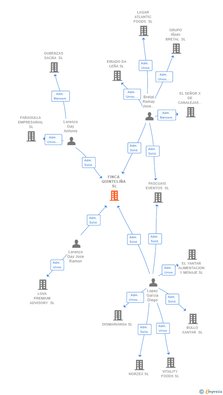 Vinculaciones societarias de FINCA QUINTELIÑA SL