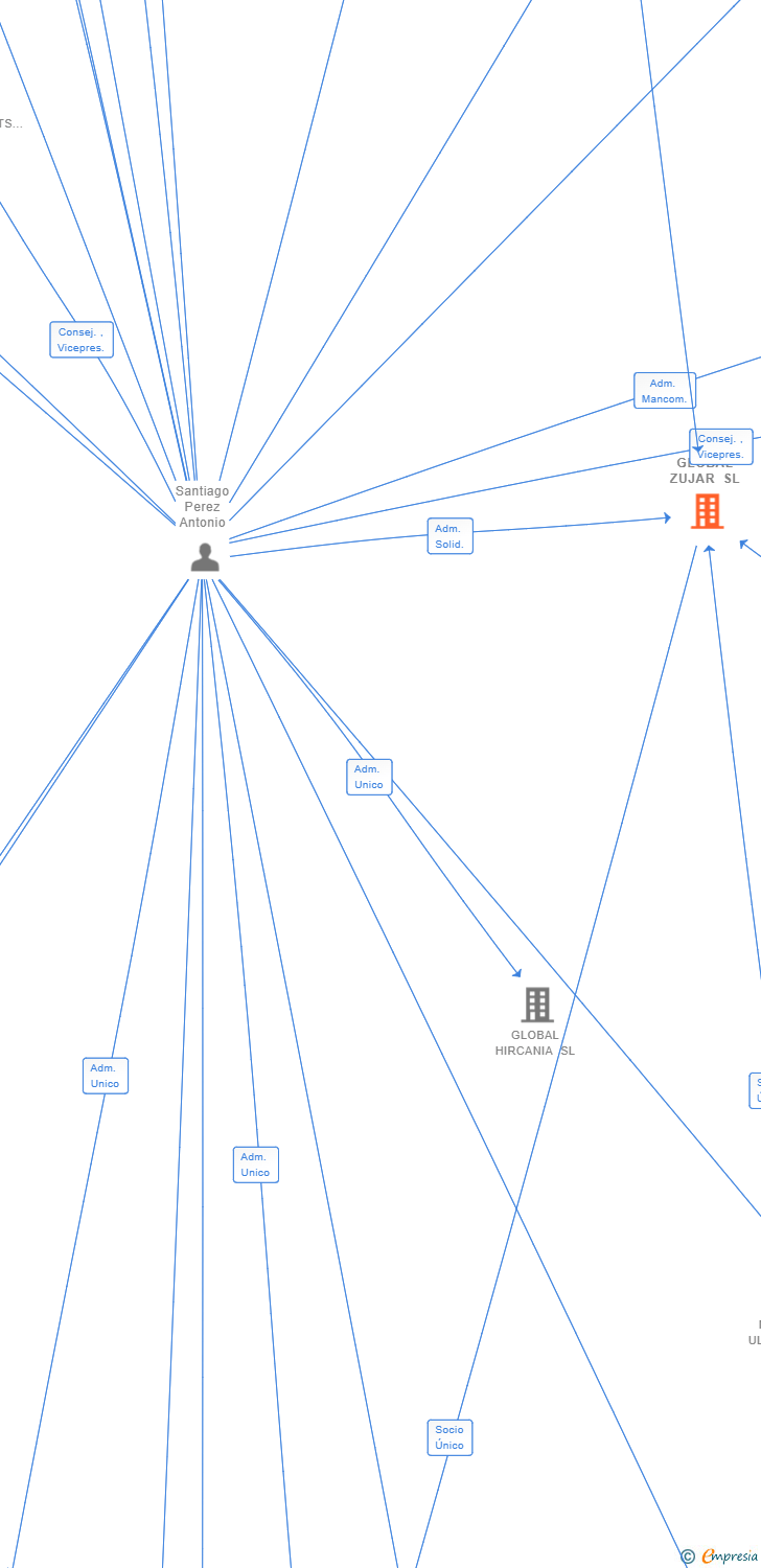 Vinculaciones societarias de GLOBAL ZUJAR SL