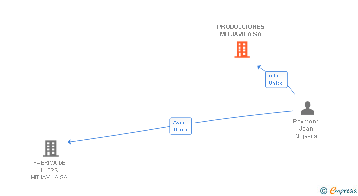 Vinculaciones societarias de PRODUCCIONES MITJAVILA SA