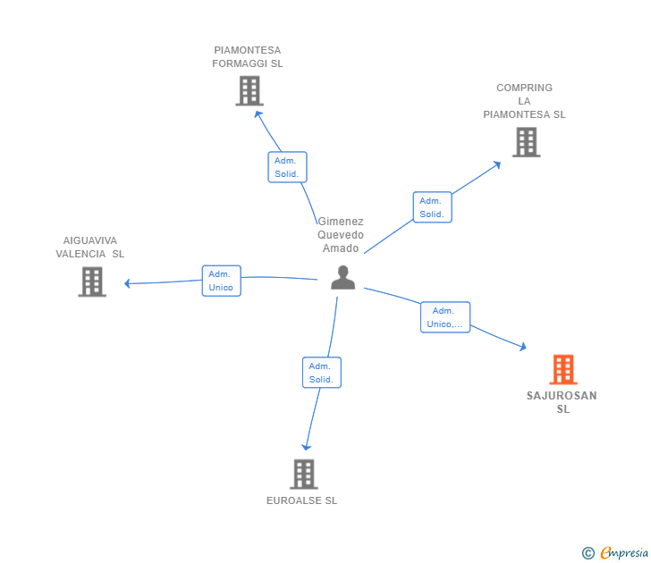 Vinculaciones societarias de SAJUROSAN SL