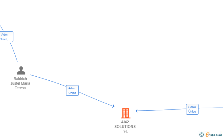 Vinculaciones societarias de AI42 SOLUTIONS SL