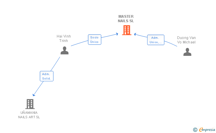 Vinculaciones societarias de MASTER NAILS SL