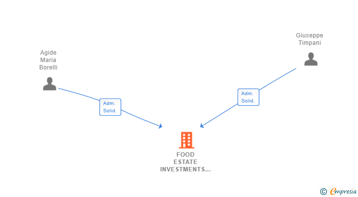 Vinculaciones societarias de FOOD ESTATE INVESTMENTS SL