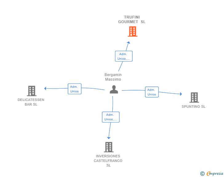 Vinculaciones societarias de TRUFINI GOURMET SL