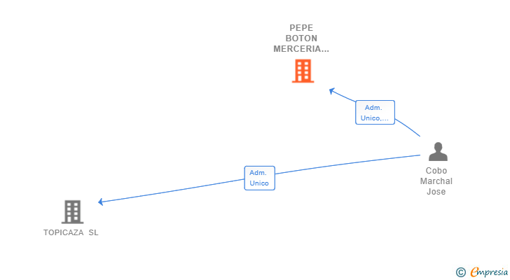 Vinculaciones societarias de PEPE BOTON MERCERIA SL
