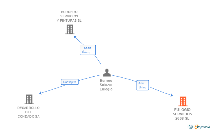 Vinculaciones societarias de EULOGIO SERVICIOS 2008 SL