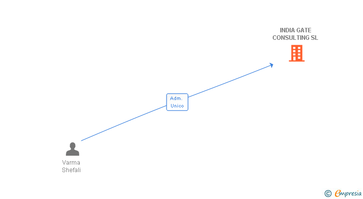 Vinculaciones societarias de INDIA GATE CONSULTING SL
