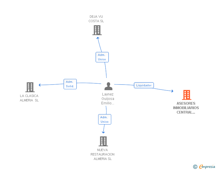 Vinculaciones societarias de ASESORES INMOBILIARIOS CENTRAL ALMERIA SL