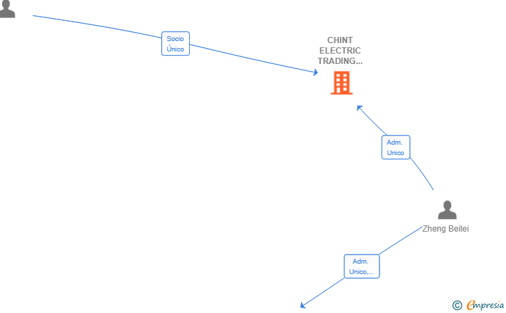 Vinculaciones societarias de CHINT ELECTRIC TRADING (SPAIN) SL