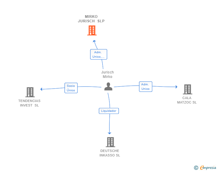 Vinculaciones societarias de MIRKO JURISCH SLP