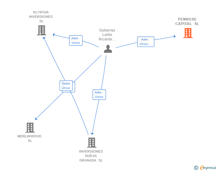 Vinculaciones societarias de PENROSE CAPITAL SL