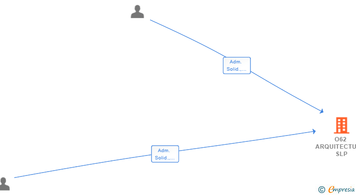 Vinculaciones societarias de O62 ARQUITECTURA SLP
