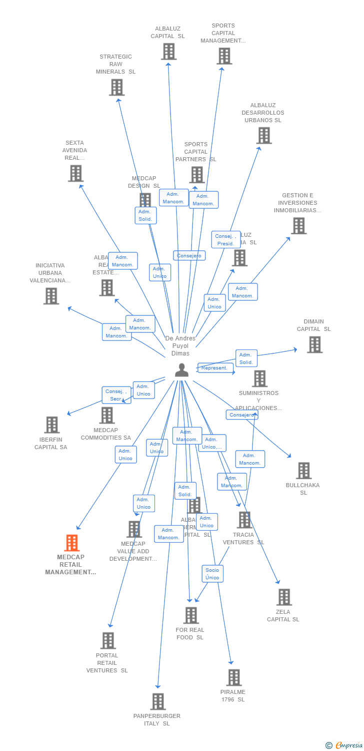 Vinculaciones societarias de MEDCAP RETAIL MANAGEMENT SL