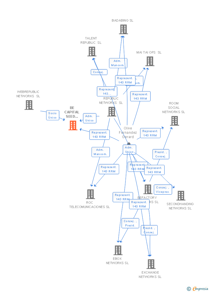 Vinculaciones societarias de BE CAPITAL SEED MONEY SL