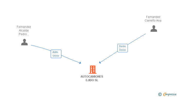 Vinculaciones societarias de AUTOCAMIONES EJIDO SL