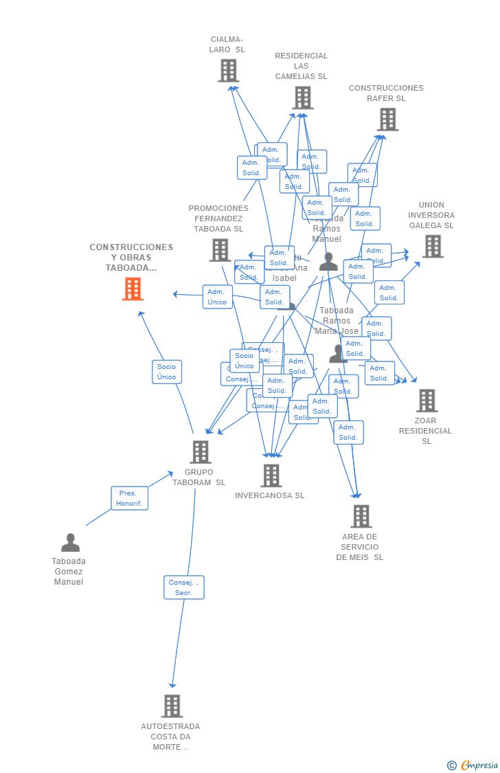 Vinculaciones societarias de CONSTRUCCIONES Y OBRAS TABOADA RAMOS SL