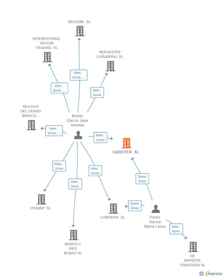 Vinculaciones societarias de GABEPER SL