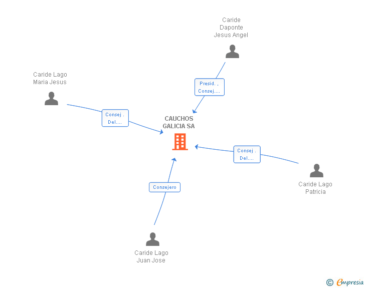 Vinculaciones societarias de CAUCHOS GALICIA SA
