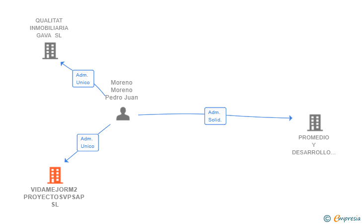 Vinculaciones societarias de VIDAMEJORM2 PROYECTOSVPSAP SL