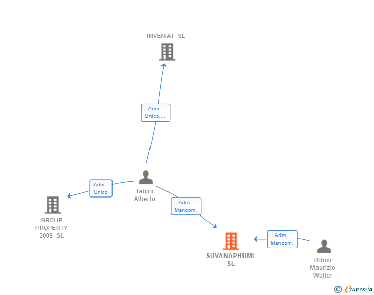 Vinculaciones societarias de SUVANAPHUMI SL