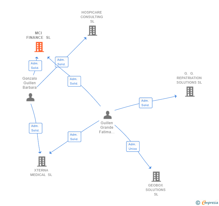 Vinculaciones societarias de MCI FINANCE SL