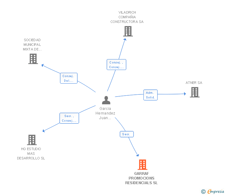 Vinculaciones societarias de GARRAF PROMOCIONS RESIDENCIALS SL