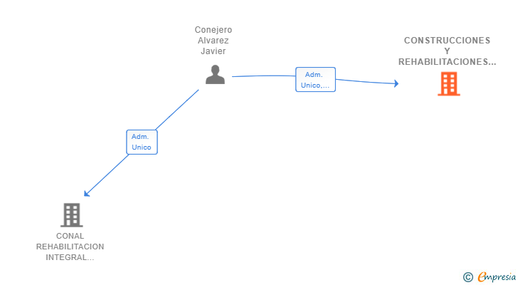 Vinculaciones societarias de CONSTRUCCIONES Y REHABILITACIONES JCA 2021 MADRID SL