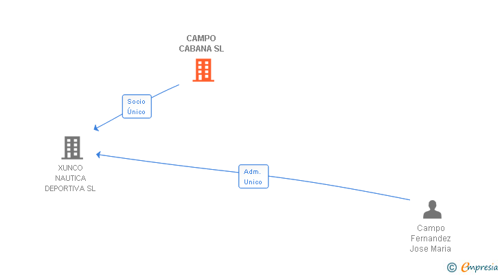 Vinculaciones societarias de CAMPO CABANA SL