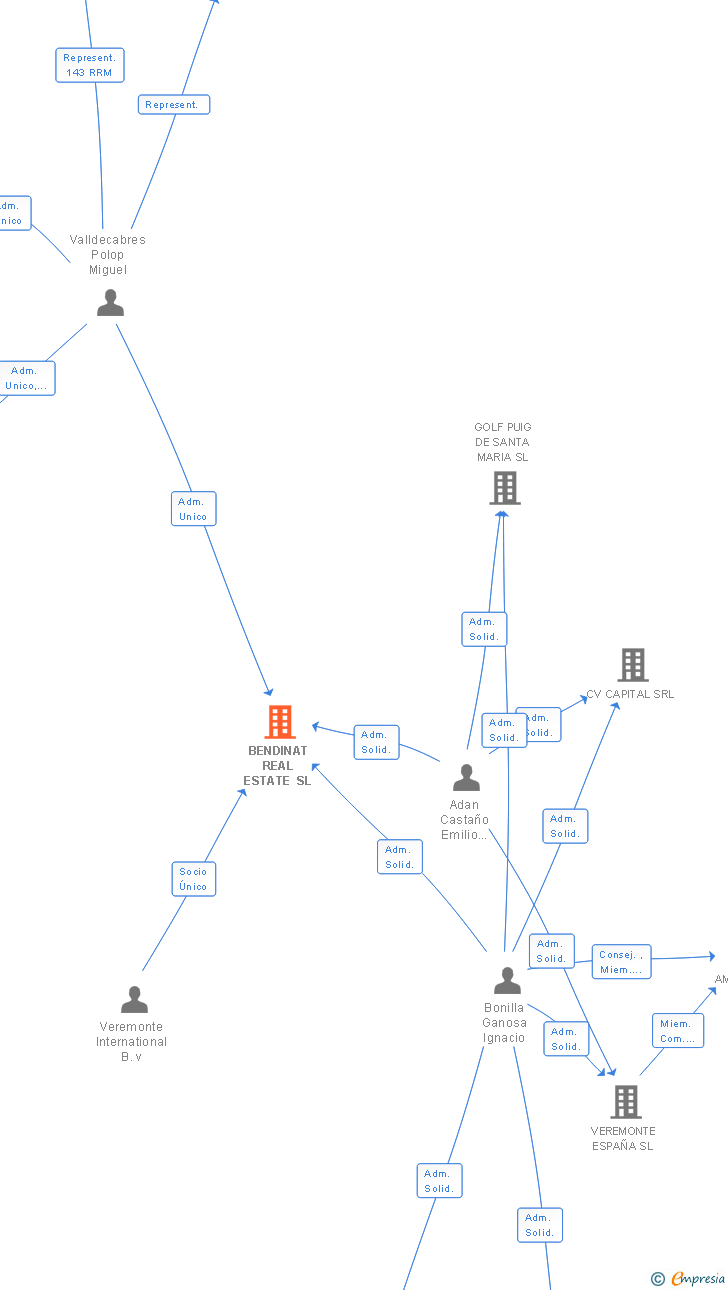 Vinculaciones societarias de BENDINAT GROUP IBERIA SL