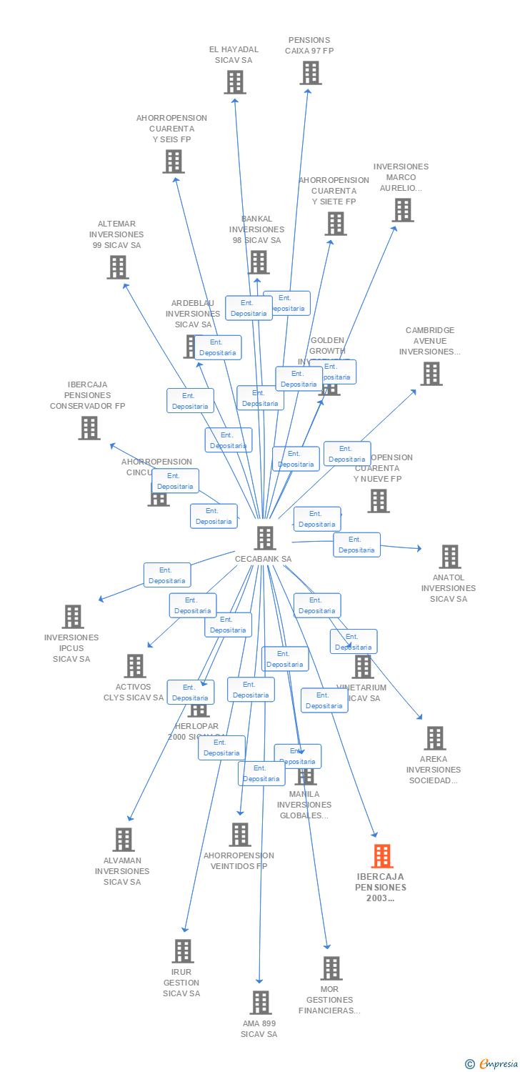 Vinculaciones societarias de IBERCAJA PENSIONES 2003 RENTA FIJA FP
