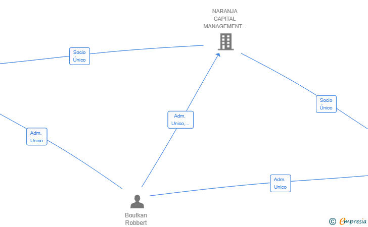Vinculaciones societarias de NARANJA LUXURY REAL ESTATE SL