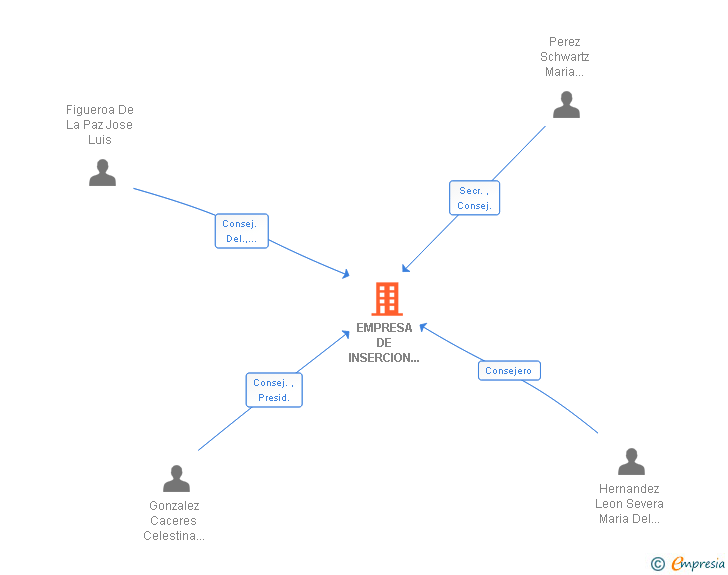 Vinculaciones societarias de EMPRESA DE INSERCION SOLIDARIA AILA DEPENDENCIA SL