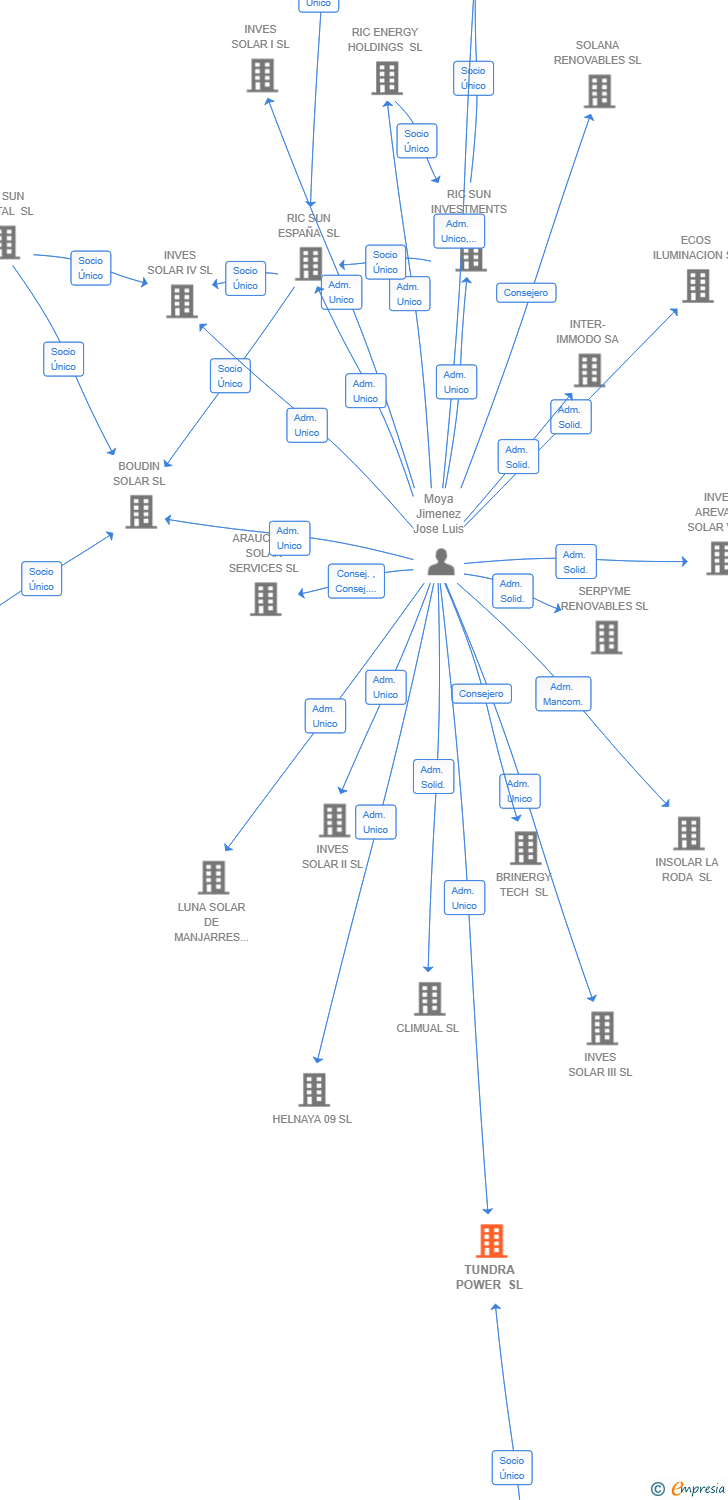 Vinculaciones societarias de TUNDRA POWER SL