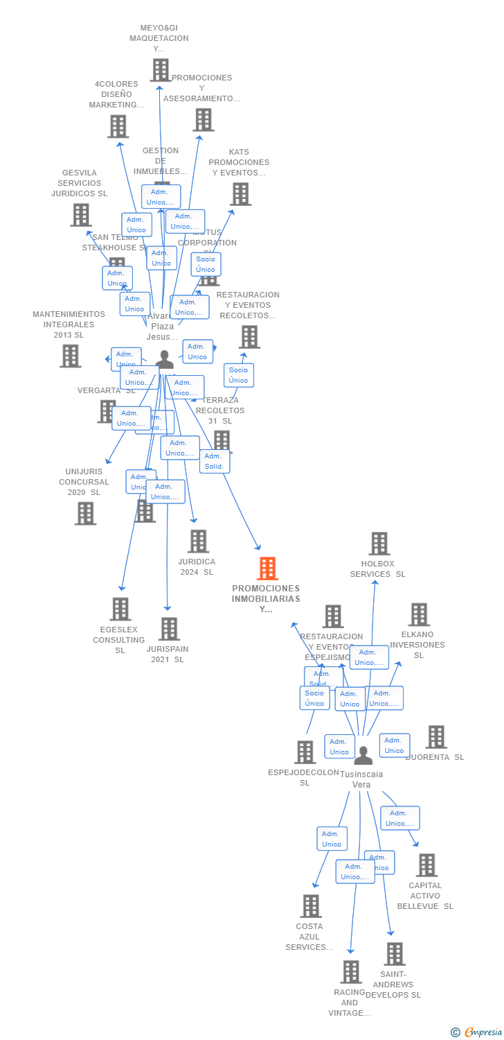 Vinculaciones societarias de PROMOCIONES INMOBILIARIAS Y HOSTELERAS 2021 SL